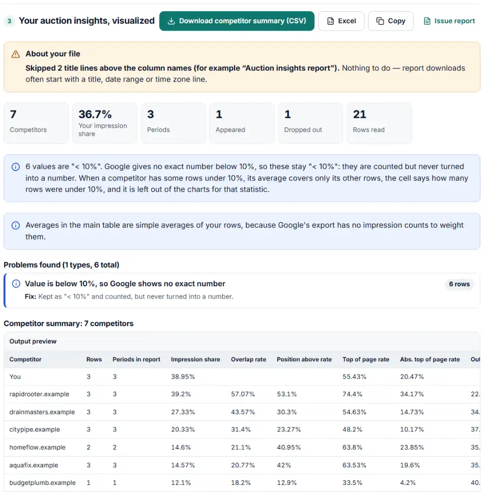 Auction insights visualizer showing competitor impression share bars, a trend table by month and who appeared or dropped out
