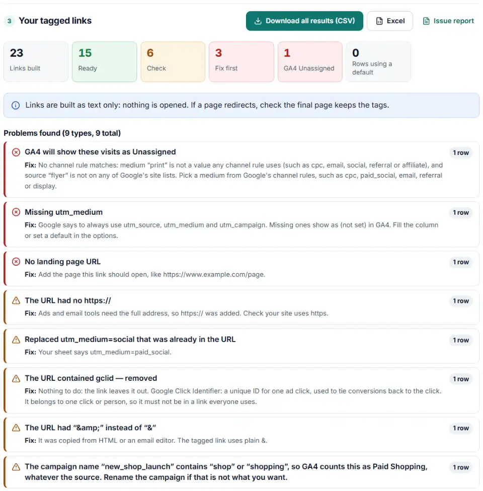 Bulk UTM builder results with ready and fix-first counts, the GA4 channel for each tagged link and the download buttons