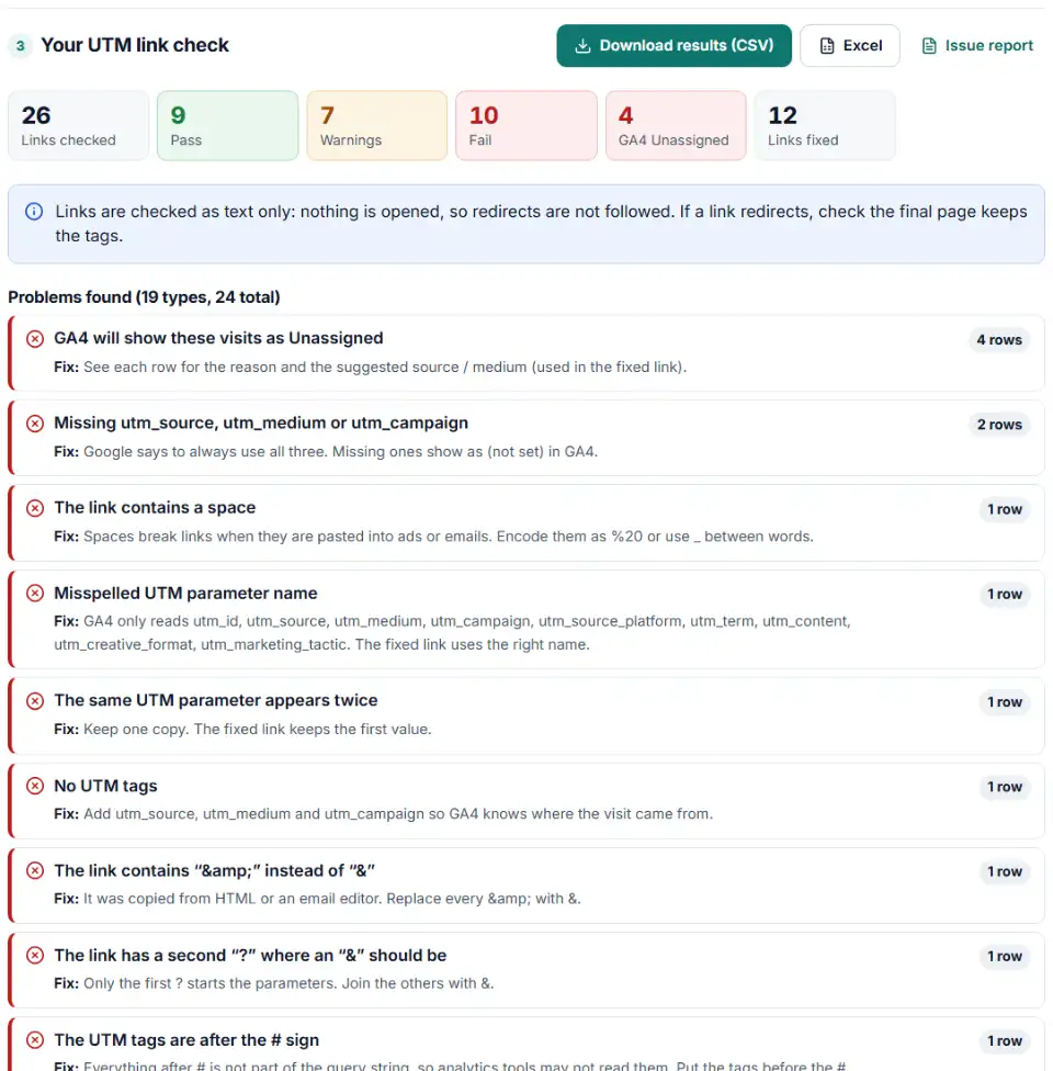 UTM link checker results with pass and fail counts, GA4 channels and fixed links