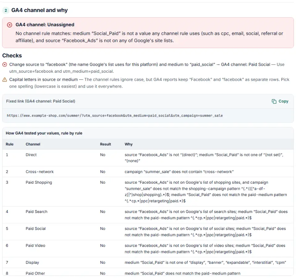 Unassigned traffic checker for GA4 showing the channel, the matching rule and a suggested fix for a Facebook link