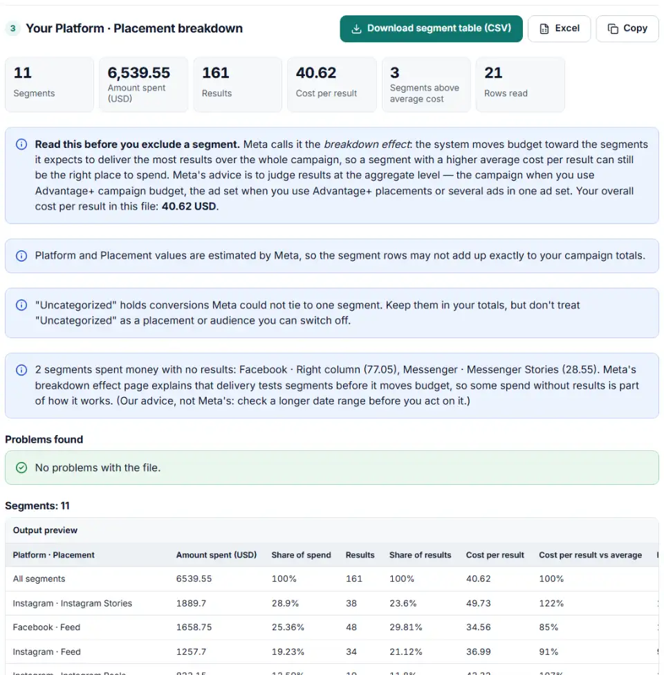 Meta Ads breakdown analysis showing cost per result by placement with share of spend and share of results
