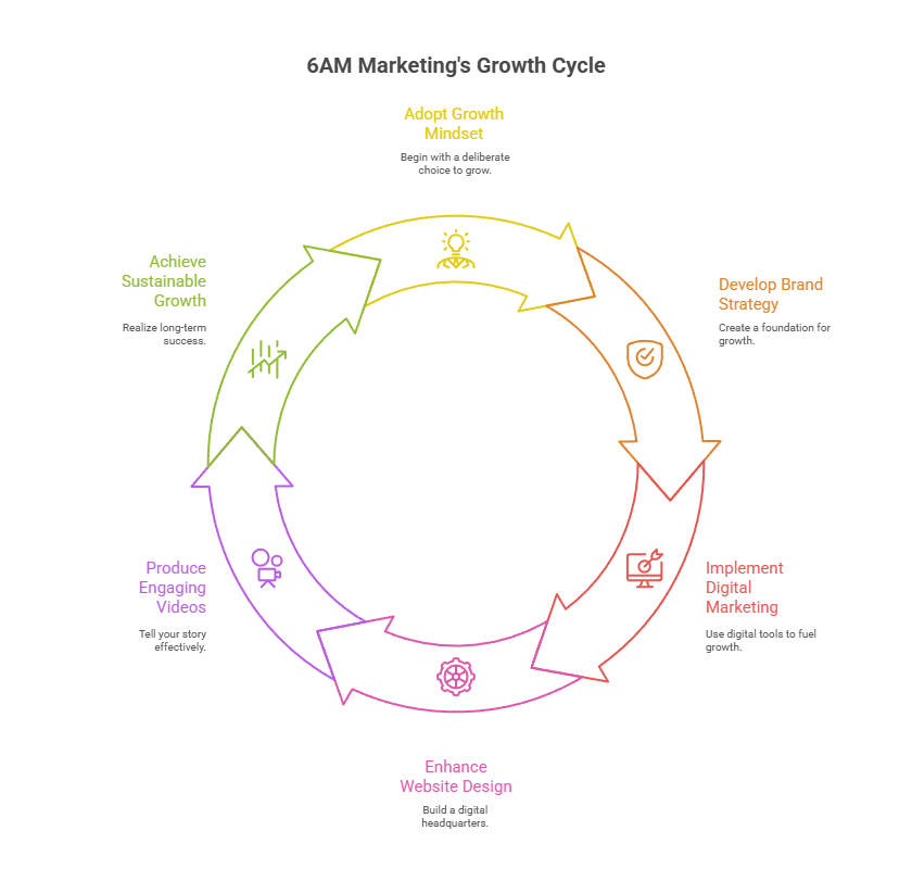 6AM Marketing's Growth Cycle
