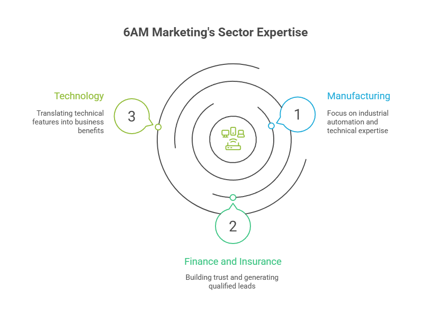 6AM Marketing's Sector Expertise
