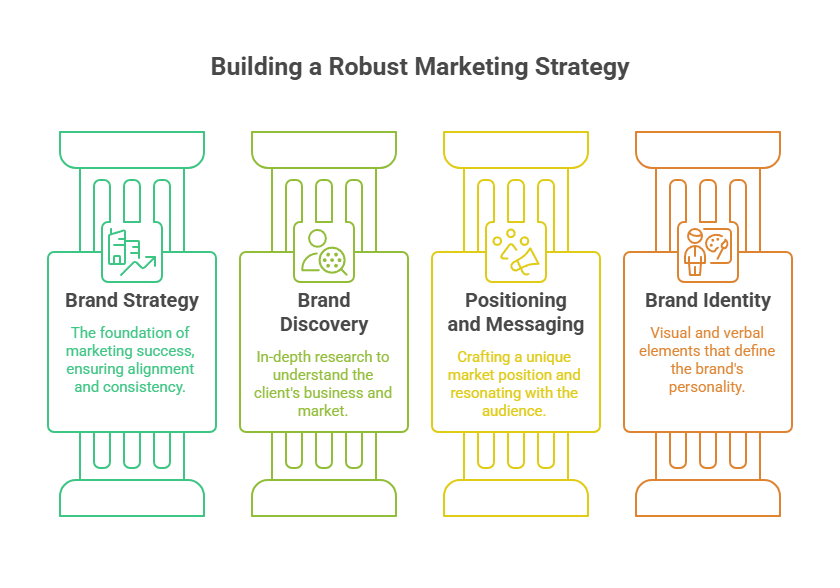 Building a Robust Marketing Strategy