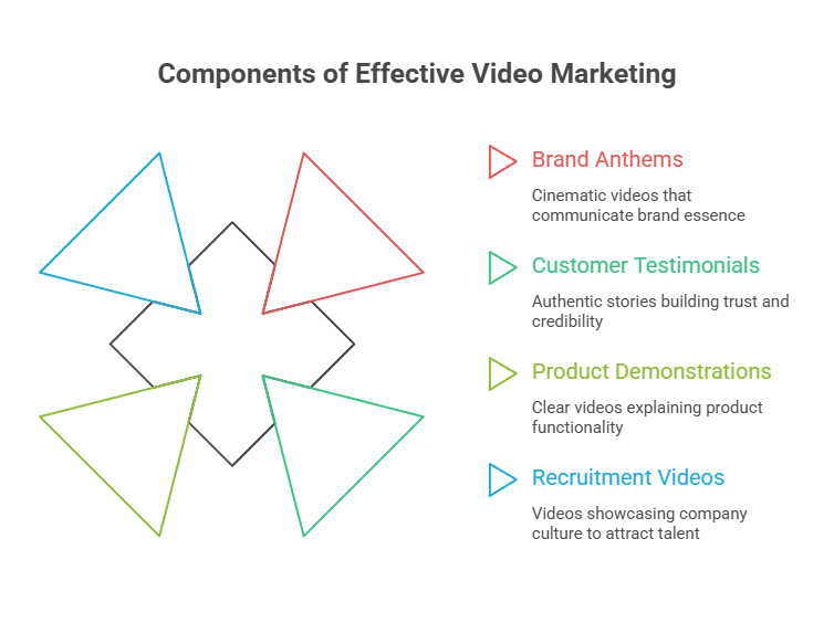Components of Effective Video Marketing