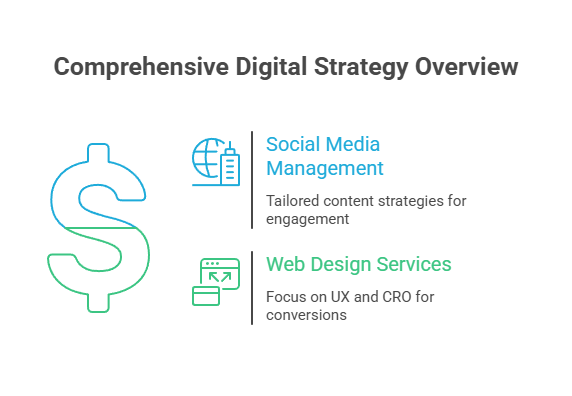 Comprehensive Digital Strategy Overview