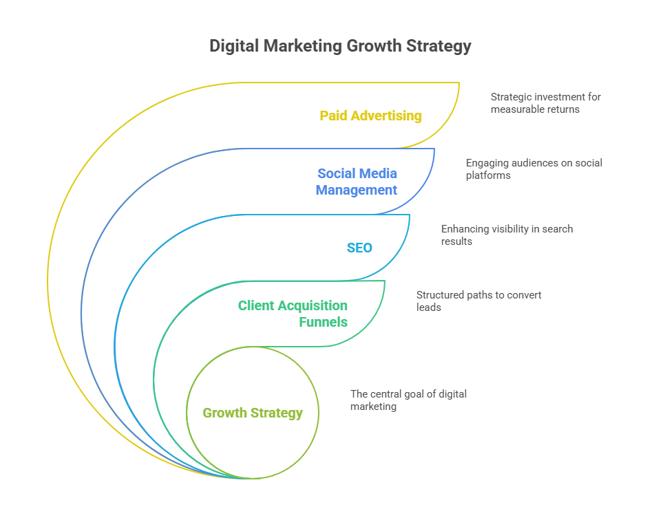 Digital Marketing Growth Strategy