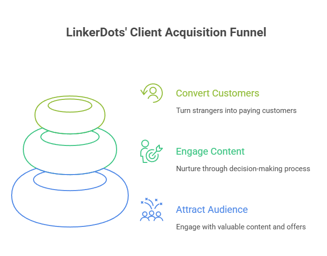 LinkerDots' Client Acquisition Funnel