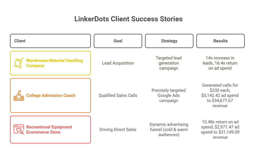 LinkerDots Client Success Stories