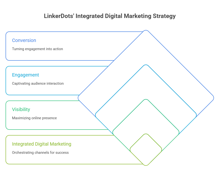 LinkerDots' Integrated Digital Marketing Strategy