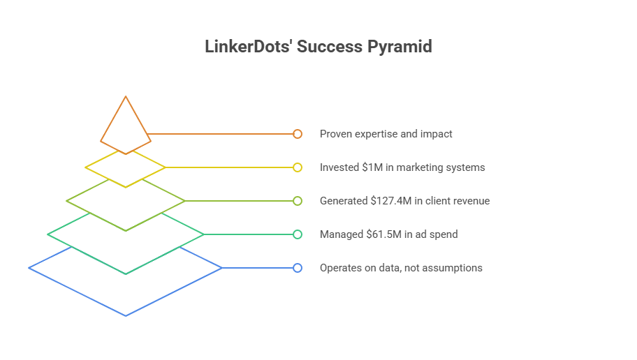 LinkerDots' Success Pyramid