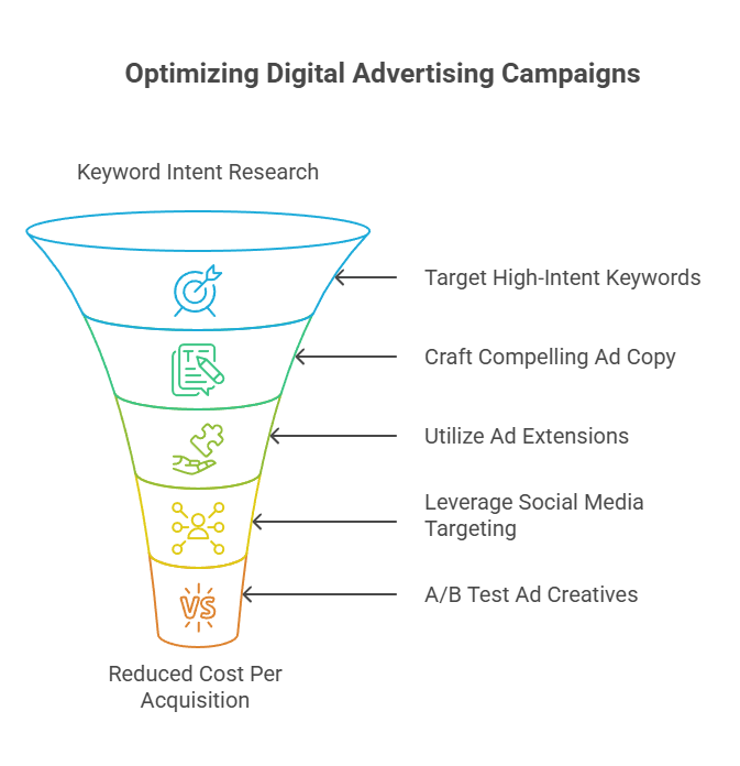 Optimizing Digital Advertising Campaigns