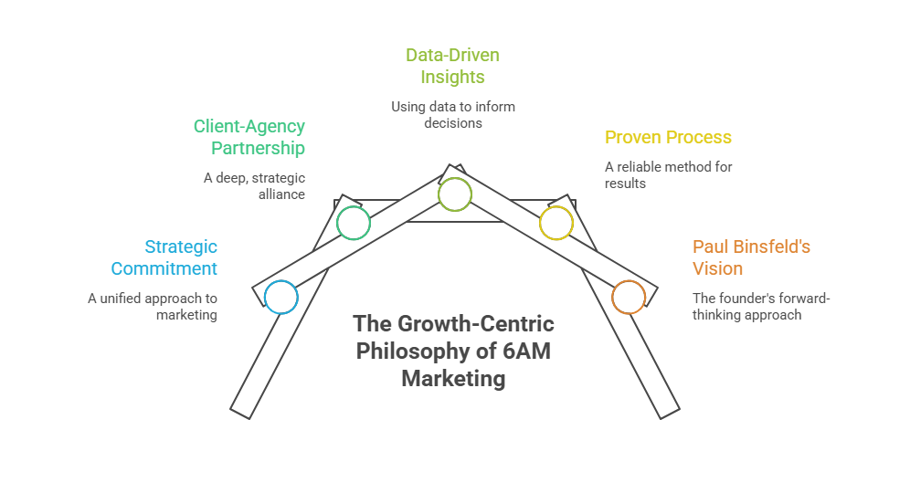 The Growth-Centric Philosophy of 6AM Marketing