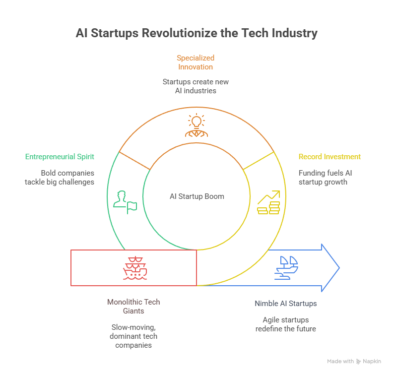 AI Startups Revolutionize the Tech Industry