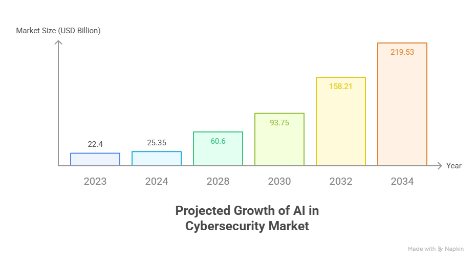Projected Growth of AI in Cybersecurity Market