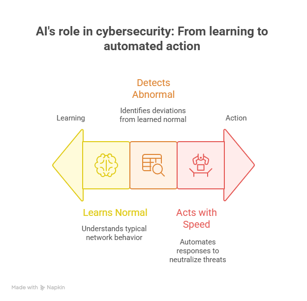 AI's role in cybersecurity- From learning to automated action