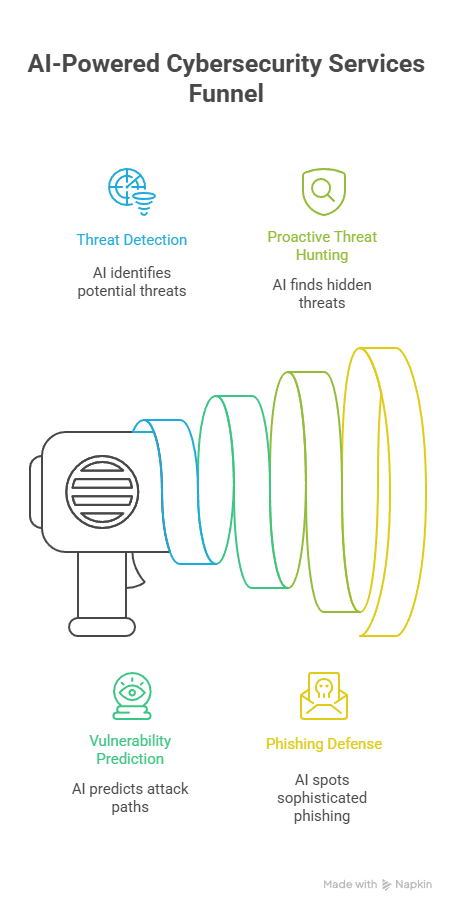 AI-Powered Cybersecurity Services Funnel