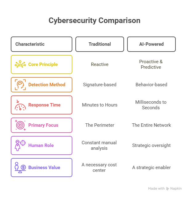 Cybersecurity Comparison