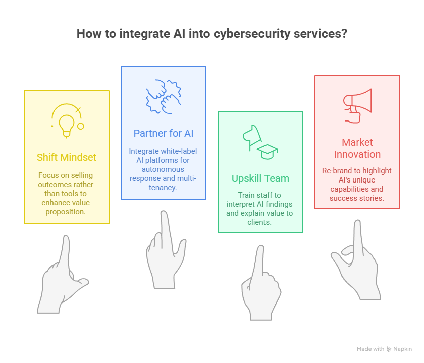 How to integrate AI into cybersecurity services