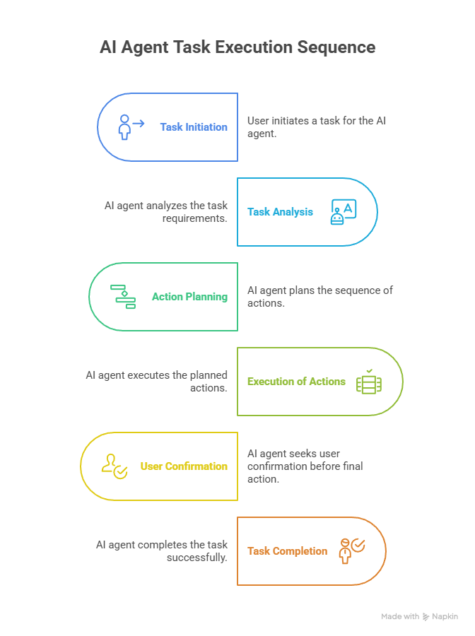 AI Agent Task Execution Sequence
