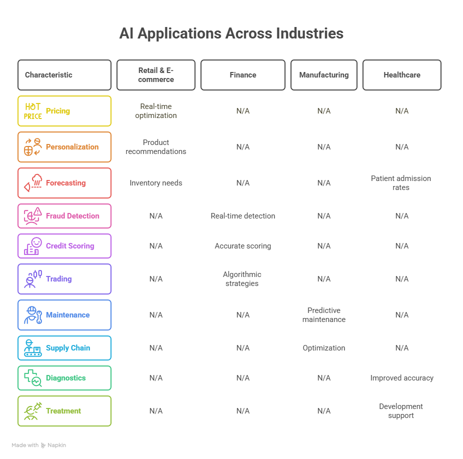 AI Applications Across Industries