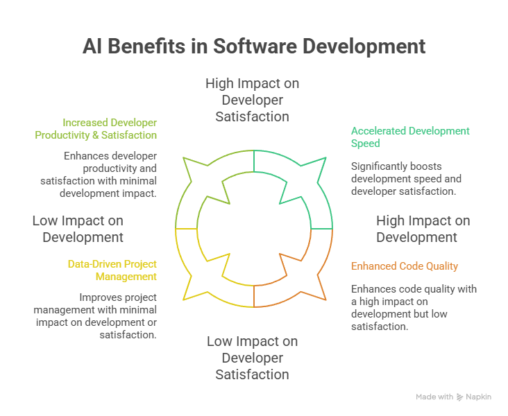 AI Benefits in Software Development