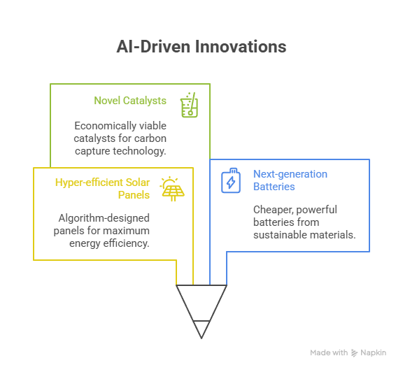 AI-Driven Innovations