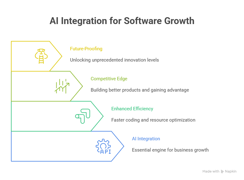 AI Integration for Software Growth