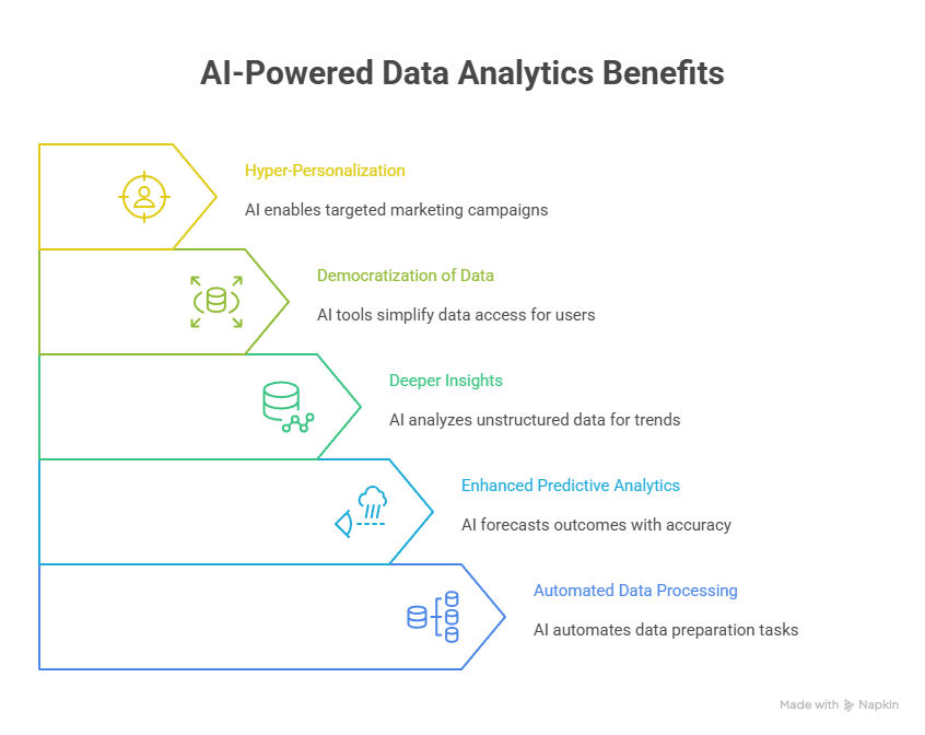 AI-Powered Data Analytics Benefits