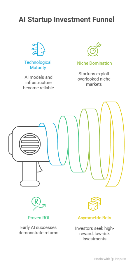 AI Startup Investment Funnel
