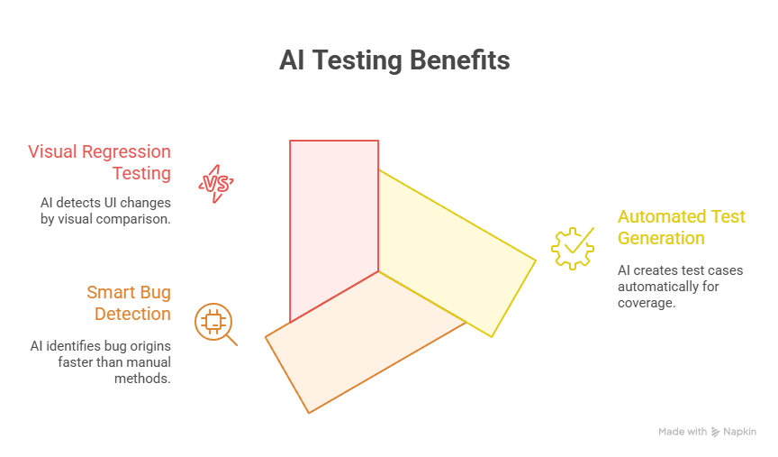 AI Testing Benefits