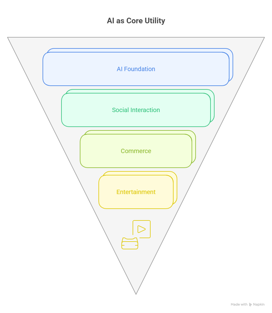AI as Core Utility