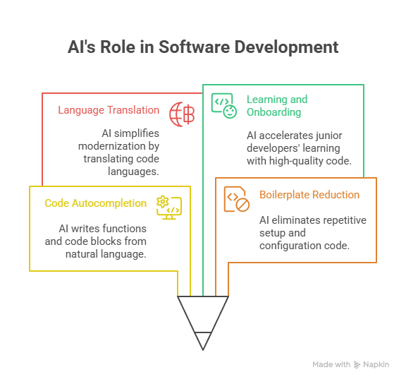 AI's Role in Software Development