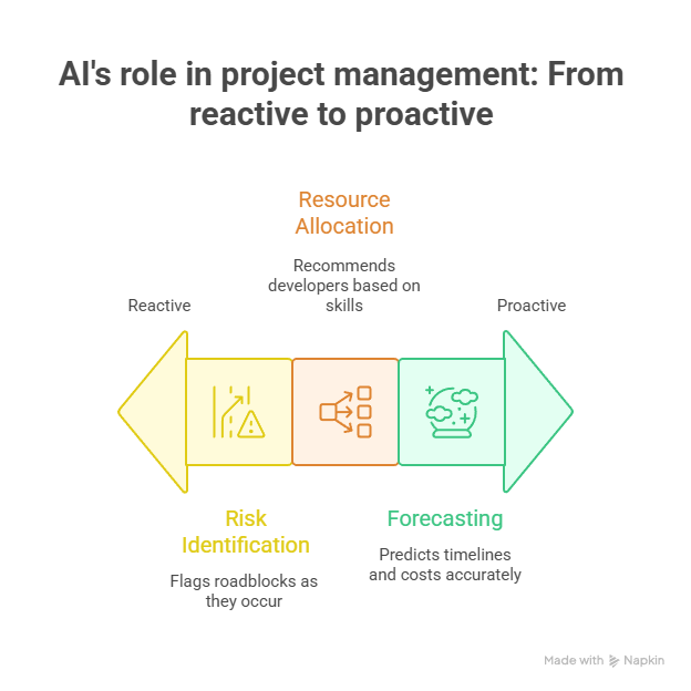 AI's role in project management: From reactive to proactive