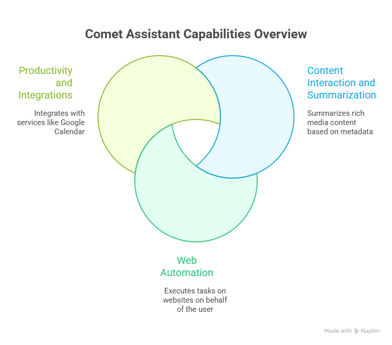 Comet Assistant Capabilities Overview