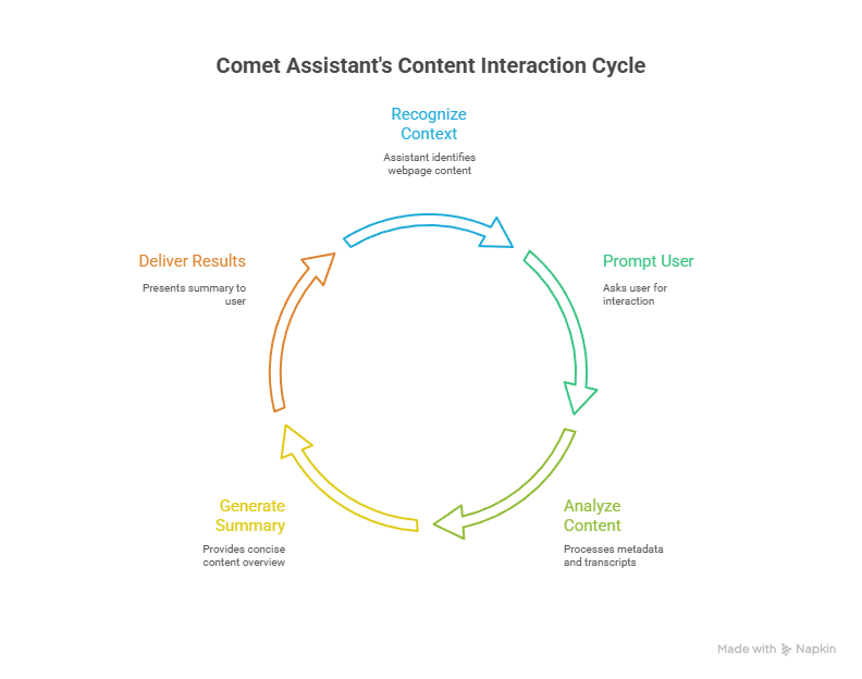 Comet Assistant's Content Interaction Cycle