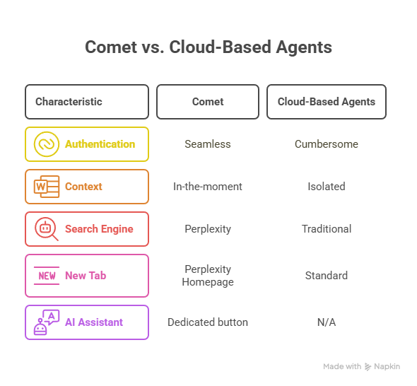 Comet vs. Cloud-Based Agents