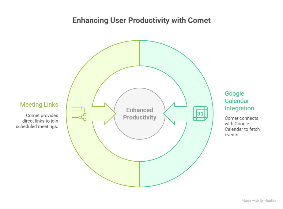Enhancing User Productivity with Comet