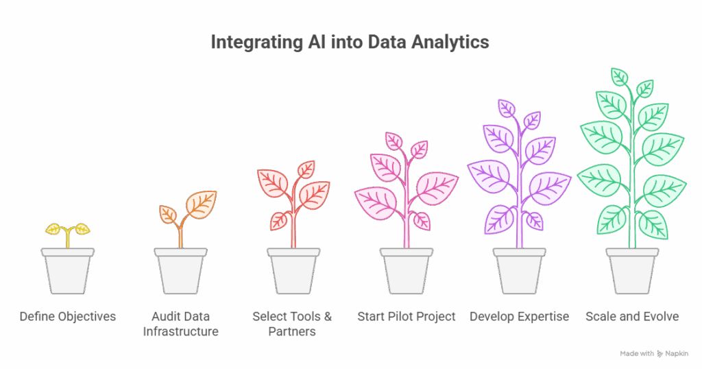Integrating AI into Data Analytics