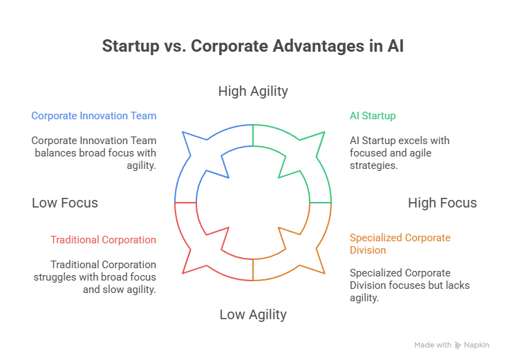 Startup vs. Corporate Advantages in AI