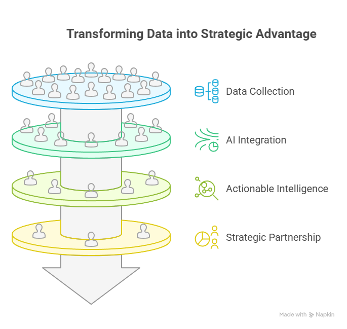 Transforming Data into Strategic Advantage