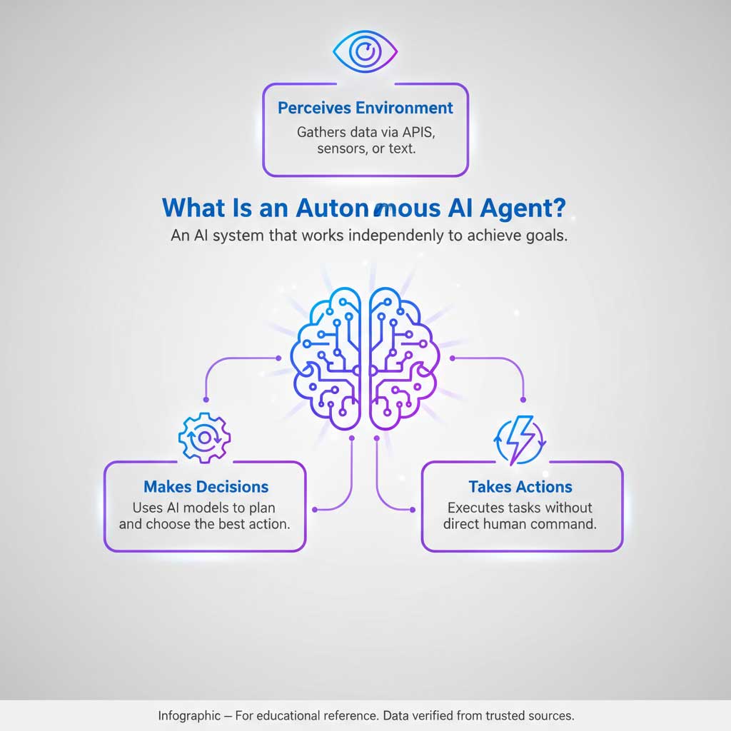 What Is an Autonomous AI Agent?