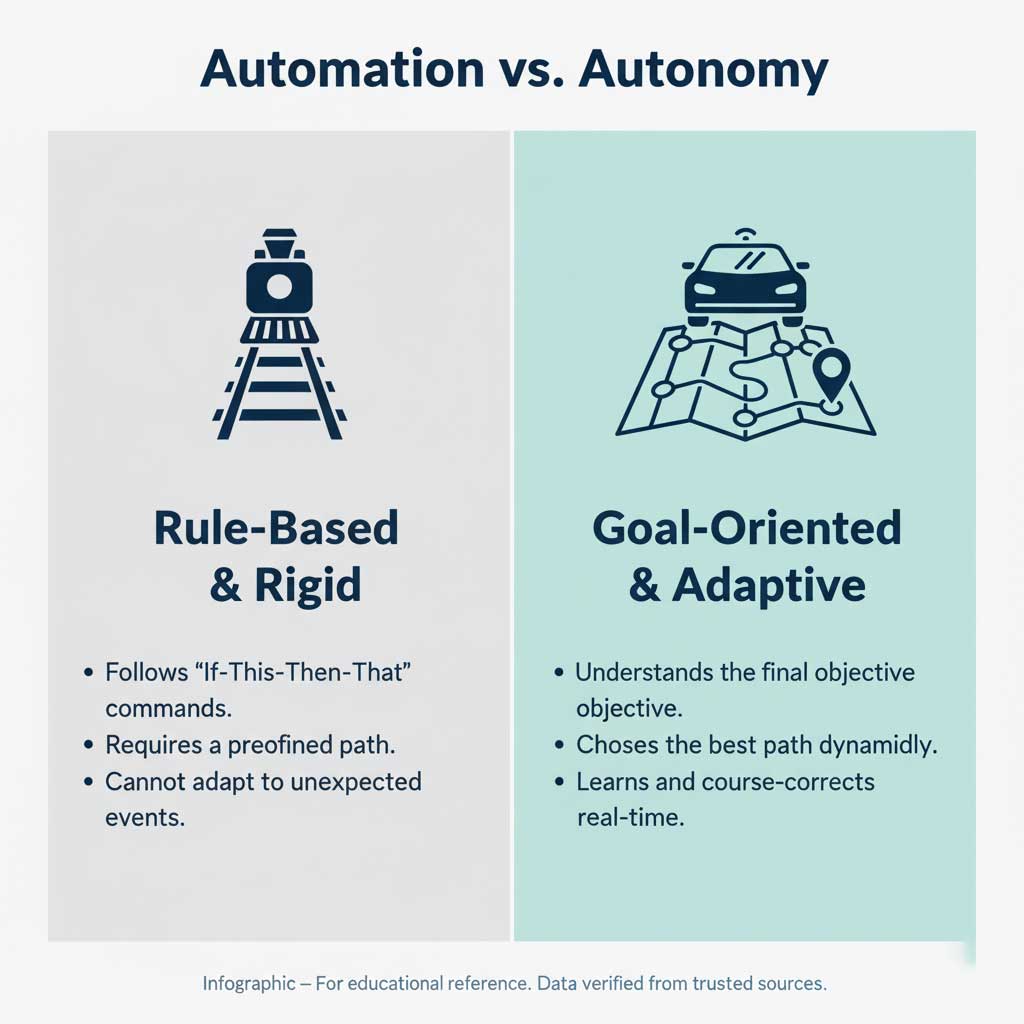 Automation vs. Autonomy: The Key Difference