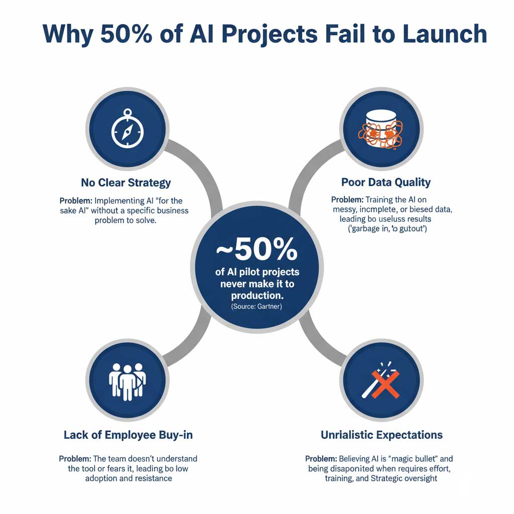 Why AI Projects Fail: The Reality of Implementation