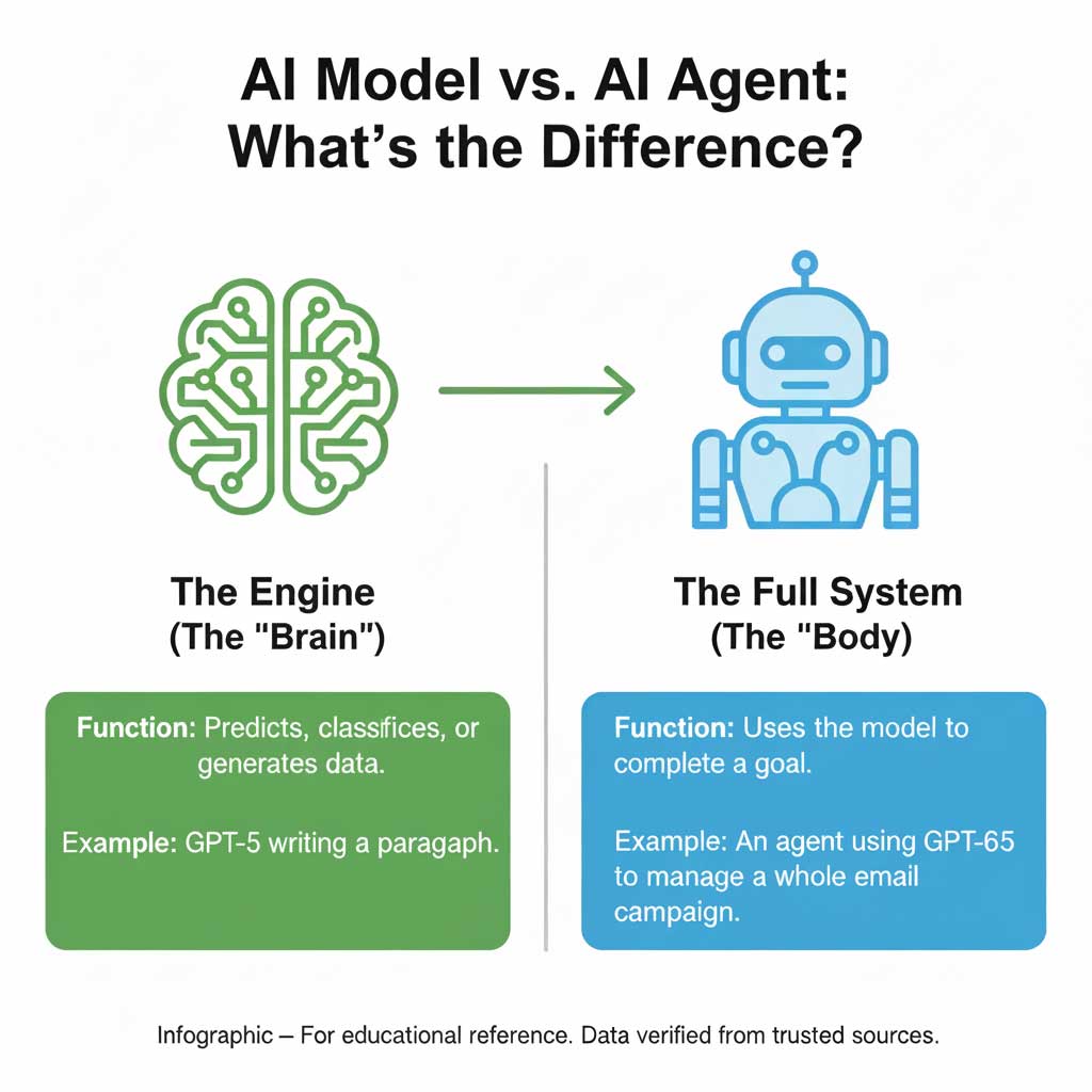 AI Model vs. AI Agent: Brain vs. Body