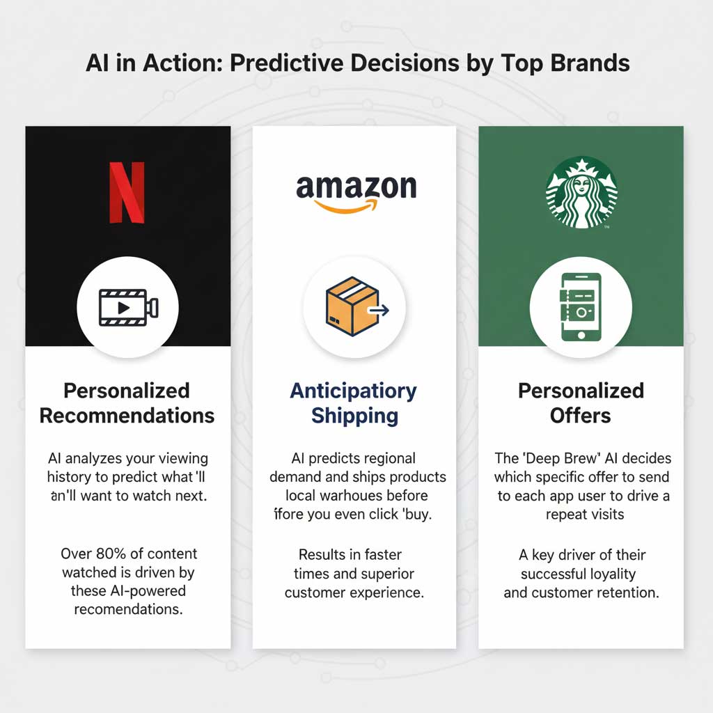 AI in Action: How Top Brands Make Predictive Decisions