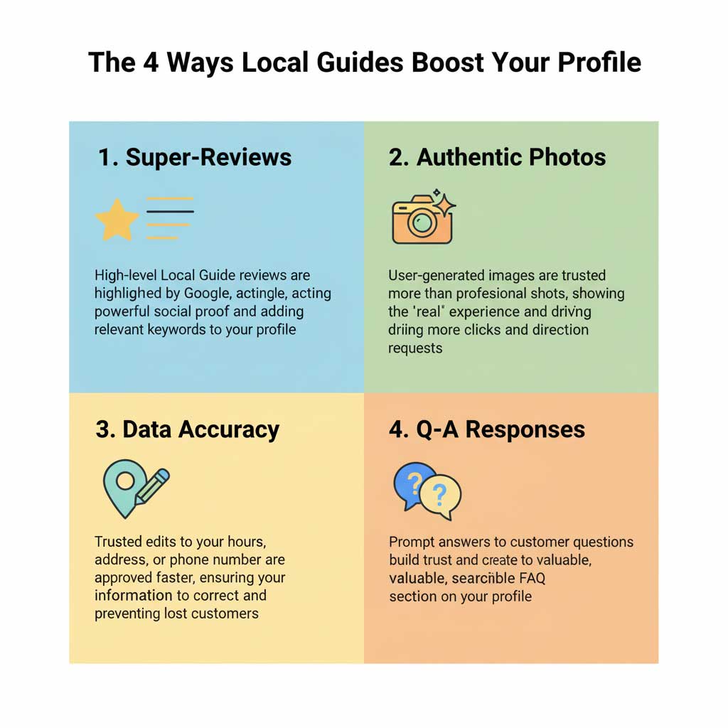 The 4 Pillars of a Local Guide Boost