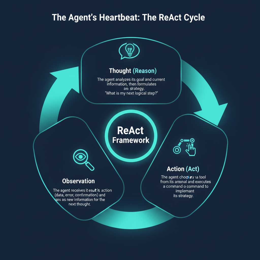 The Agent's Heartbeat: The ReAct Cycle