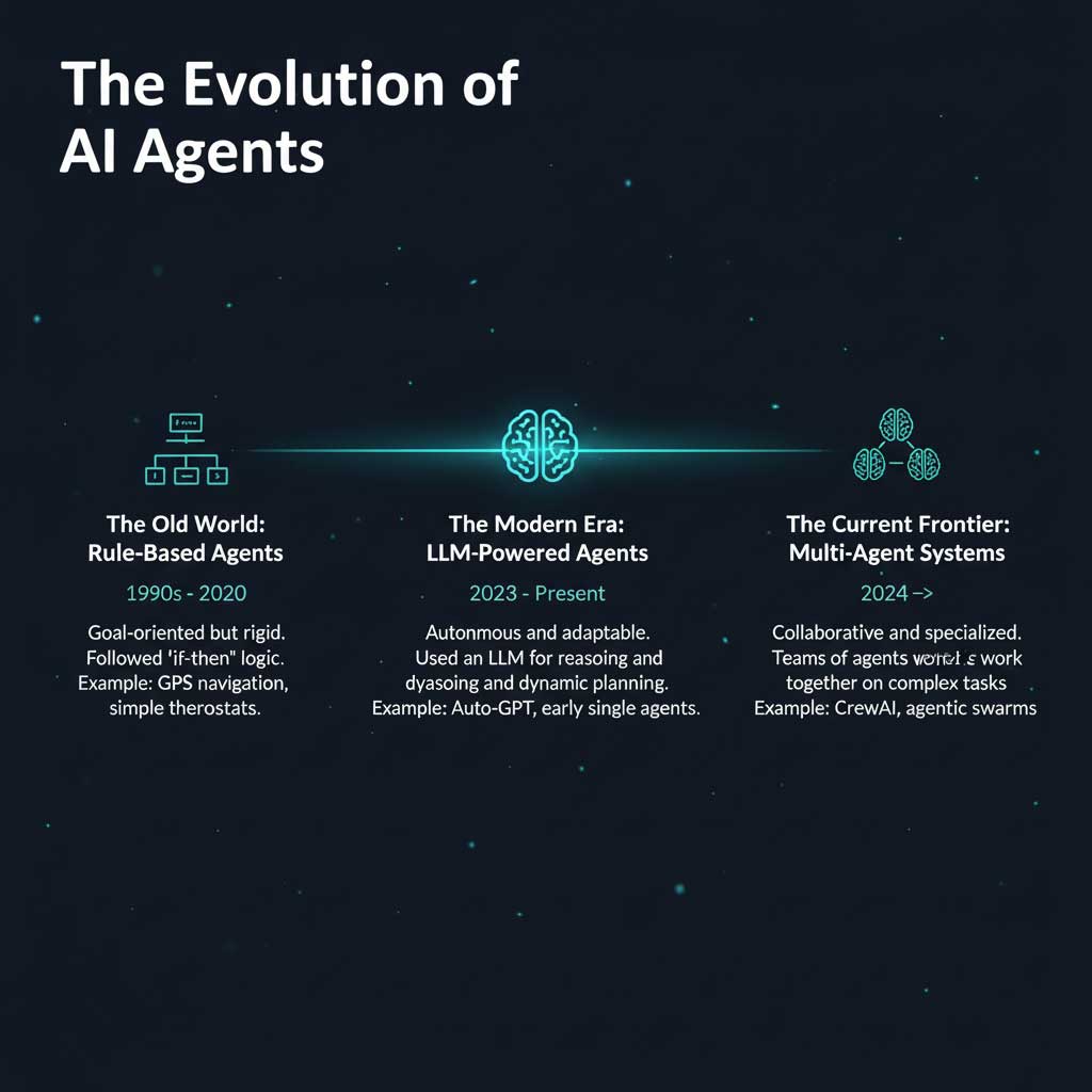 The Evolution of AI Agents: From Simple Rules to Complex Teams