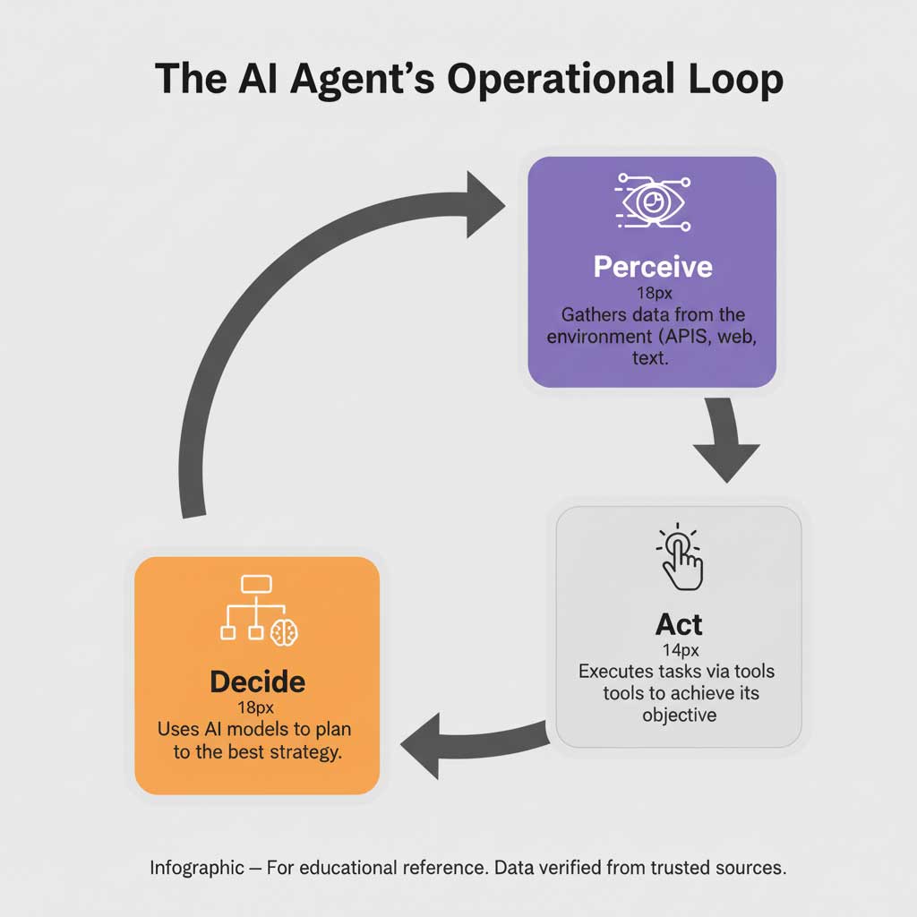 The Agent's Core Loop: Perceive, Decide, Act